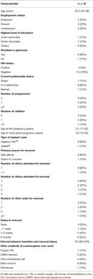 Experiences of Accessing and Providing Contraceptive Implant Removal Services in Gaborone, Botswana: A Qualitative Study Among Implant Users and Healthcare Providers